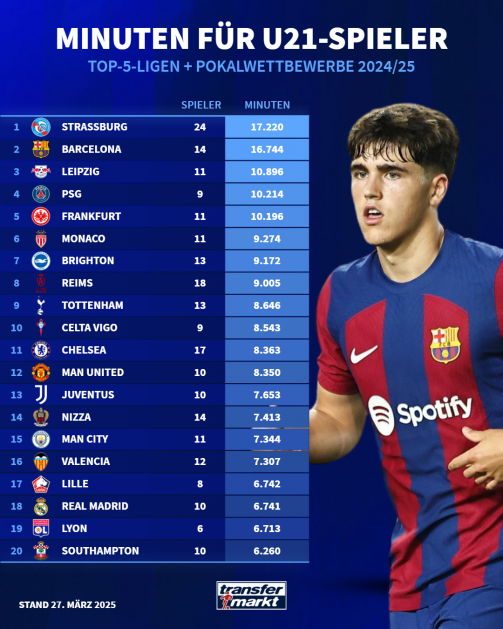 Minutes for U21 players in the top 5 leagues