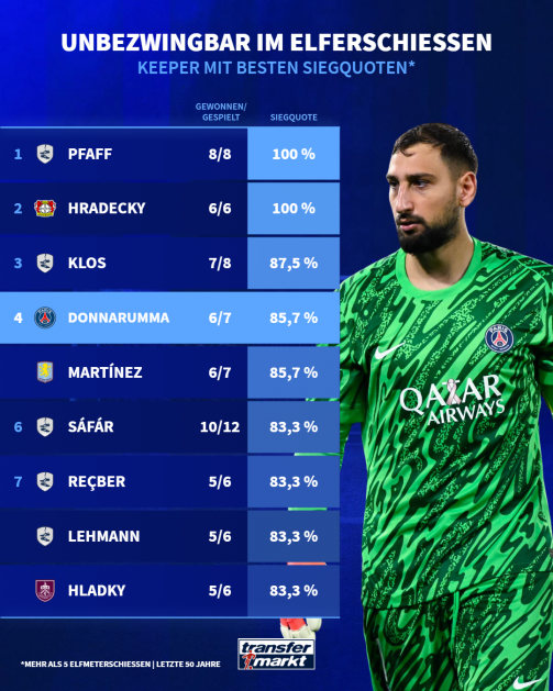 © TM/Imago - Top -10: The goalkeeper with the best victory rates in penalty shooting since 1975 - with Pfaff, Hradecky, Klose, Donnarumma (large in PSG jersey in the picture), Martinez, Safar, Recber, Lehmann and Hladky at at least 83.3 percent