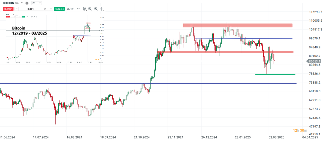 Bitcoin forecast and analysis on 08.03.25 - Daytrading
