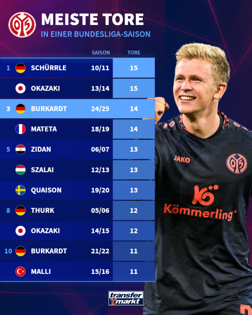 Most goals in a Bundesliga season for Mainz 05