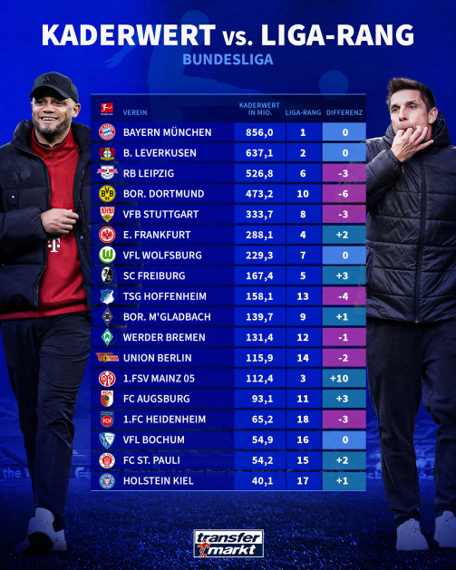 Cader value vs. Ligarang Bundesliga 