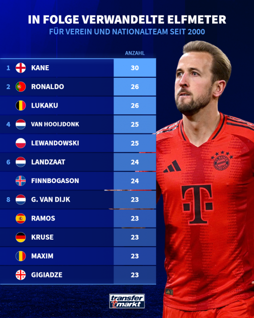 Most penalty goals since 2000
