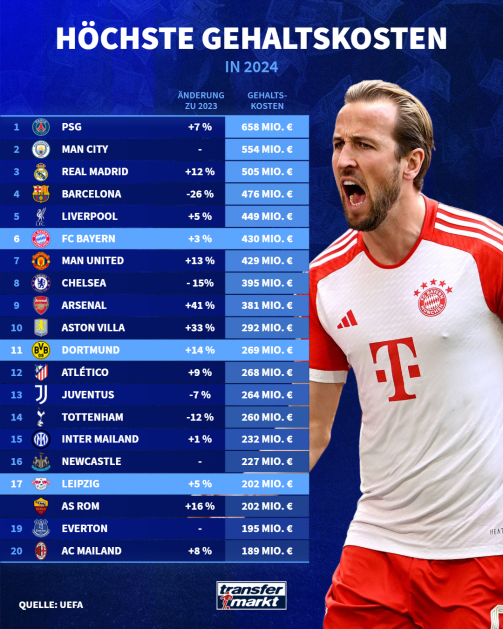The football clubs with the highest expenses for salaries.