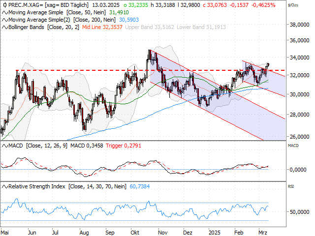 Chart silver