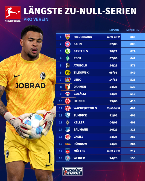 The longest zero series of the Bundesliga clubs