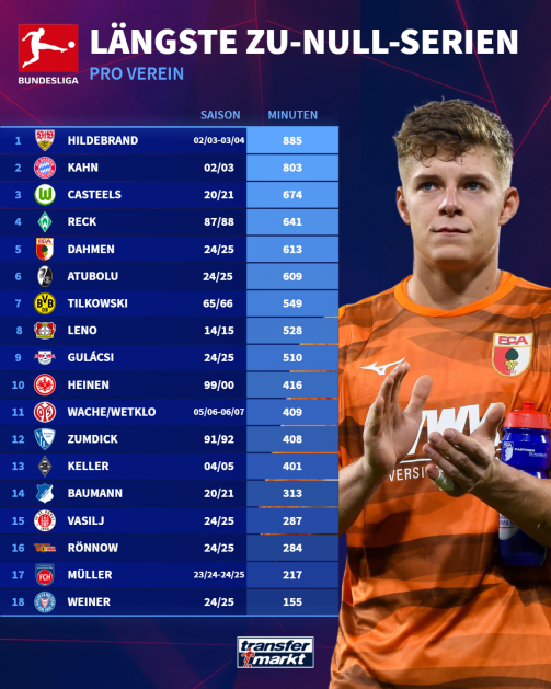 The longest zero series of the Bundesliga clubs