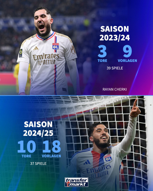The graphic shows a comparison of the performance of the football player Rayan Cherki in two seasons at the French Association Olympique Lyon. The presentation is divided into two: above (season 2023/24): Rayan Cherki wears a white jersey with golden details. He is in action, opens his mouth wide and seems to cheer or call. The statistics are on the right: 3 goals 9 templates 39 games The numbers are shown in large, blue letters, including his name: Rayan Cherki. Below (season 2024/25): Rayan Cherki is again wearing the jersey from Olympique Lyon, this time with blue and red stripes. He cheers with an outstretched arm and points up with his index finger. The statistics for this season are next to it: 10 goals 18 templates 37 games are also shown here. 