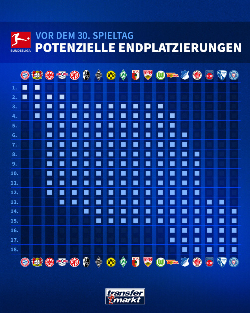 This is still possible for the clubs of the Bundesliga before the 30th matchday.
