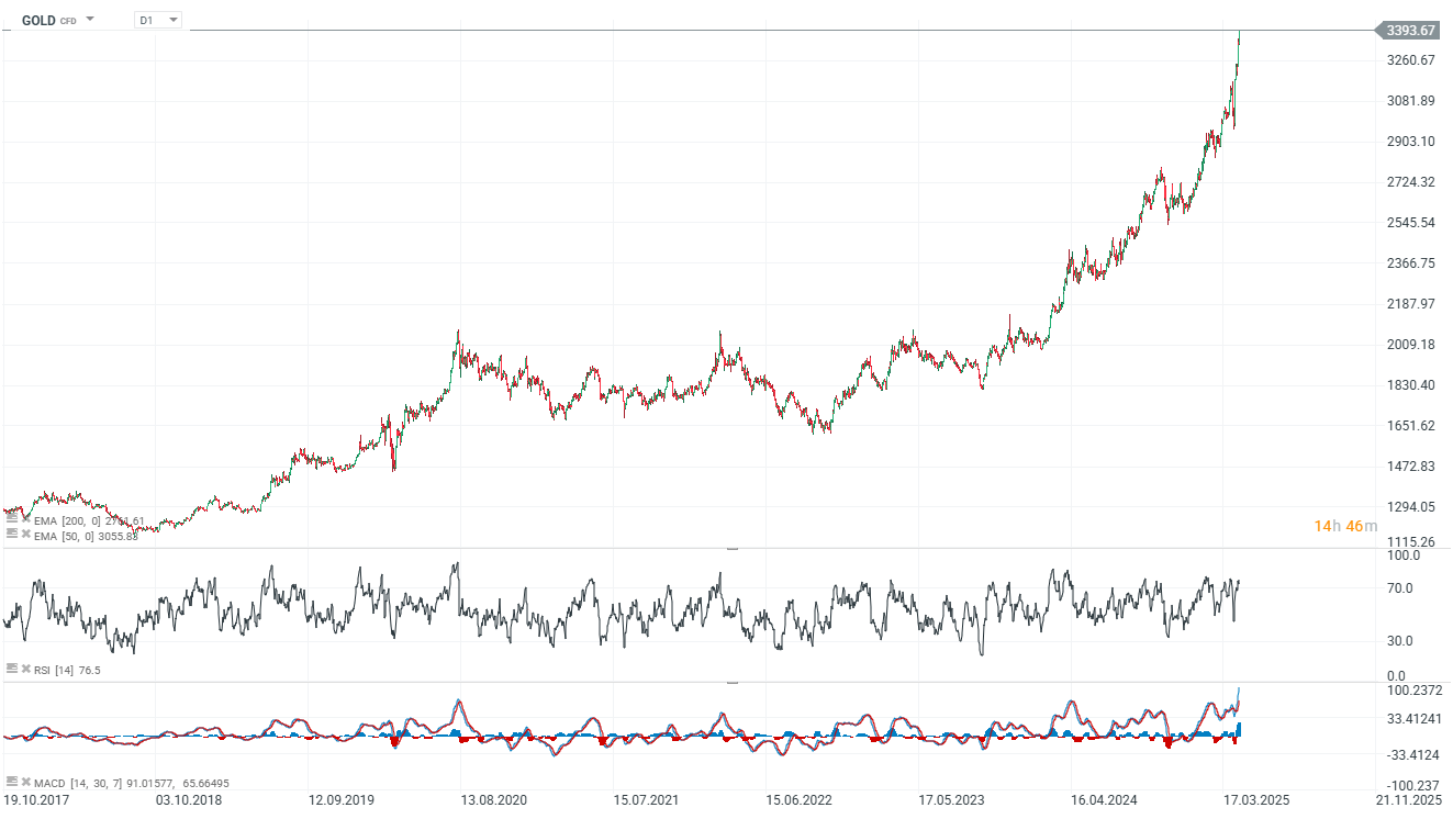 Chart analysis gold - gold increases by 2% on 04/21/25