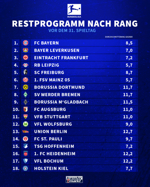 The remaining programs after rank in the Bundesliga