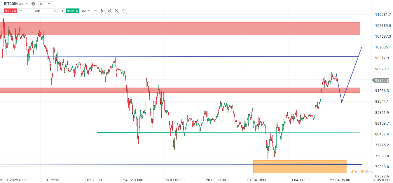 Bitcoin forecast and analysis on April 27, 200 - Daytrading