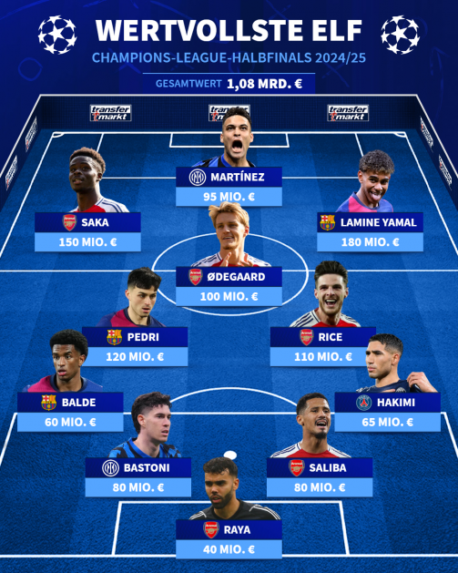 Most valuable eleven of the Champions League semi-finals 2024/25