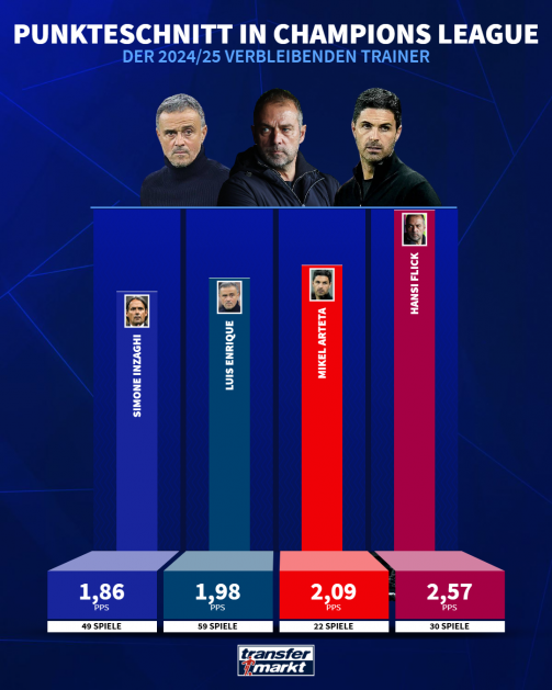 Point cut in Champions League of the coach remaining in 2024/25