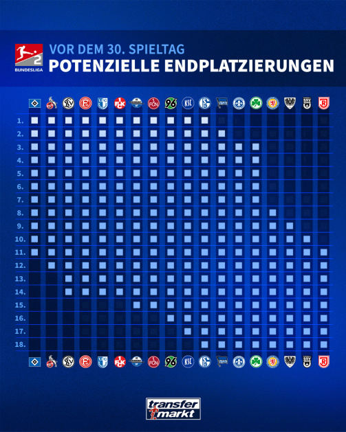 This is still possible for the clubs of the 2nd Bundesliga before the 30th matchday.