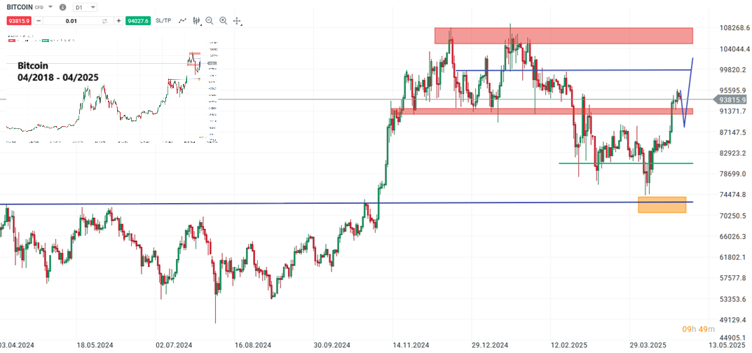 Bitcoin forecast and analysis on April 27, 200 - Daytrading