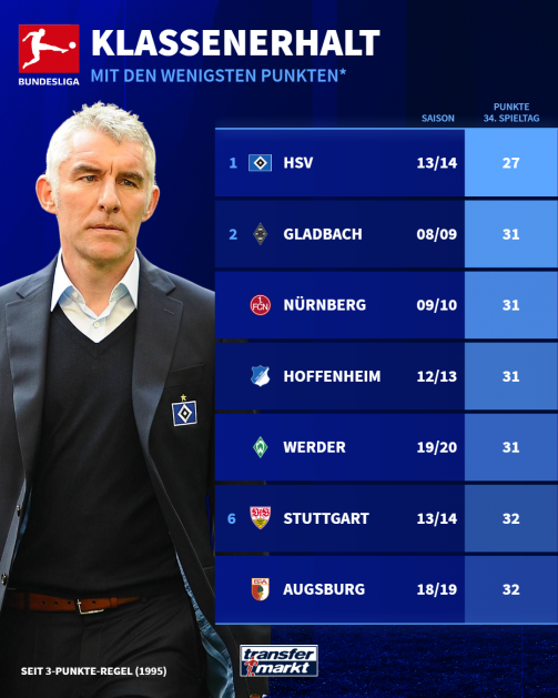 These teams managed to maintain the Bundesliga class with very few points