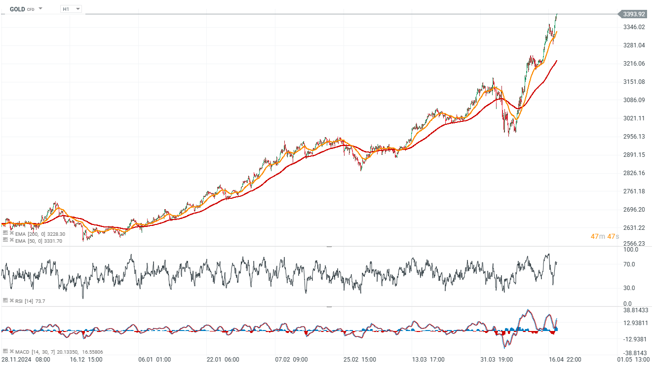 Gold analysis and forecast on April 21, 200
