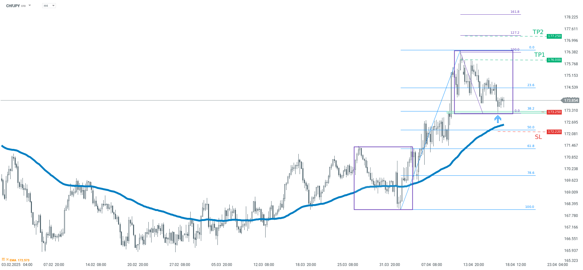 CHFJPY on April 18, 200 - Analysis and forecast