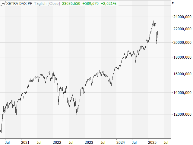 Chart Dax®