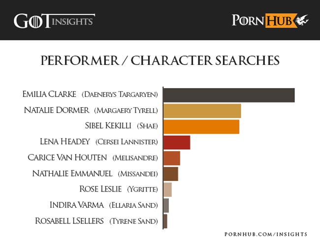The pornhub users are most often looking for these characters.