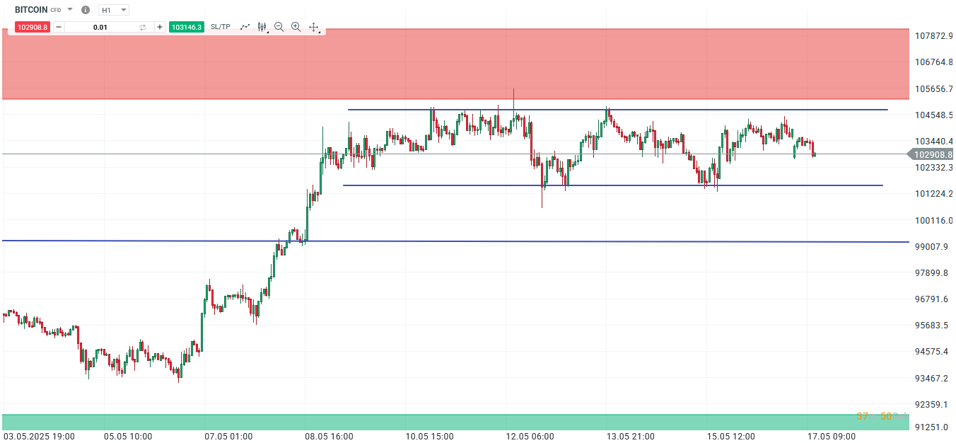 Bitcoin forecast and analysis on May 17th, 200 - Daytrading