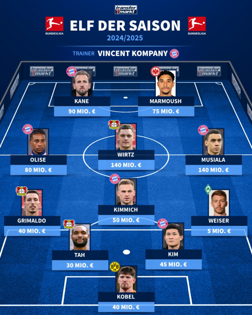 © TM/Imago - The graphic shows the "Eleven of the 2024/2025 season" the Bundesliga in a 4-1-3-2 formation on a stylized soccer field. Each player is presented with club affiliation and current market value. Kobel from Borussia Dortmund is in the goal. The defense series consists of Grimaldo from Bayer Leverkusen, Tah also from Leverkusen, Kim from FC Bayern Munich and Weiser von Werder Bremen. In defensive midfield, Kimmich from FC Bayern Munich, in the offensive Wirtz from Bayer Leverkusen as well as Olise and Musiala from FC Bayern. Former Frankfurter Marmoush and Kane from FC Bayern Munich are in storm. Vincent Kompany is mentioned as a trainer. 