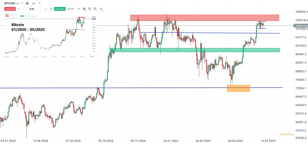 Bitcoin forecast and analysis on May 17th, 200 - Daytrading