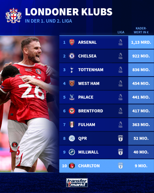 These clubs from London will play in the 1st or 2nd league next season