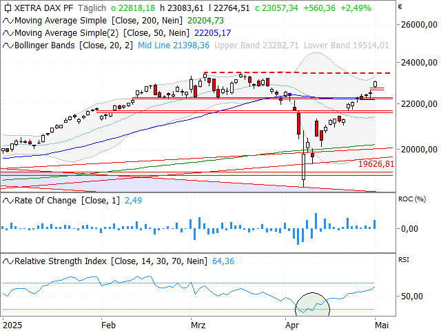 Chart Dax®