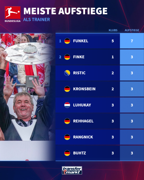 Title: Most Aufstiegen as a coach in the Bundesliga Description: The graphic shows a tabular overview of coaches with the most climbing to the Bundesliga. The table consists of three columns: Trainer name Number of clubs (clubs) Number of ascents (ascents) Contents of the table: Funkel - 5 clubs, 7 ascents Finke - 1 club, 3 ascents ristic - 2 clubs, 3 ascent Kronsbein - 2 clubs, 3 ascents luhukay - 3 clubs, 3 ascents - 2 clubs, 3 Rangnick - 2 clubs, 3 ascents Buhtz - 3 clubs, 3 ascents Additional information: The Bundesliga logo can be seen at the top left