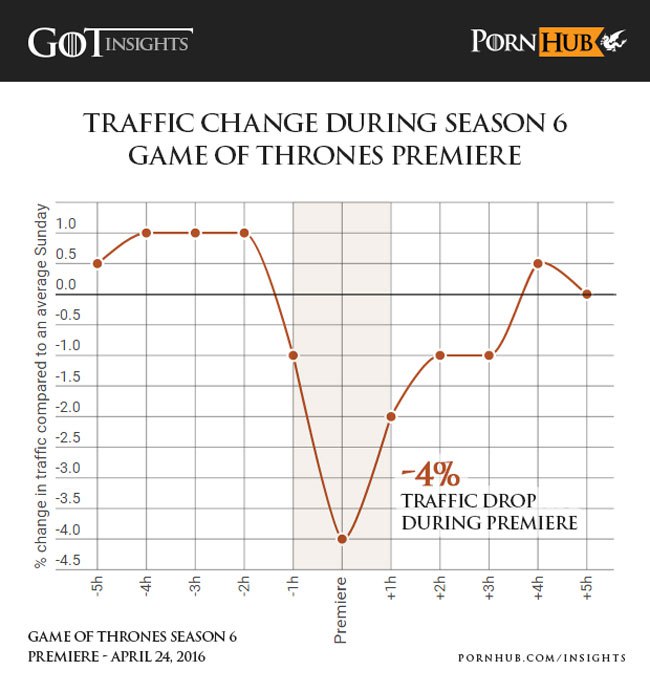 Traffic slump in Pornhub