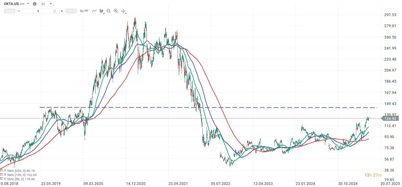 Okta share forecast and analysis on May 28, 200 - Daytrading