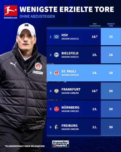 These Bundesliga teams managed to stay in the league with the fewest goals
