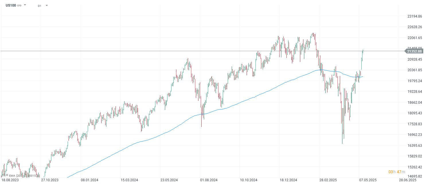 Nasdaq 100 Chart Daily