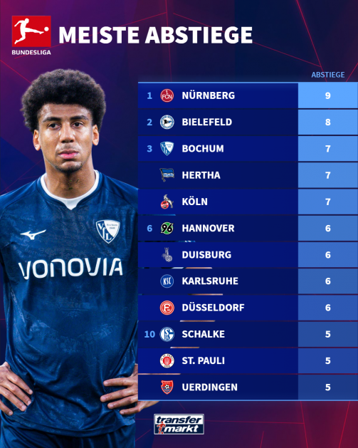 These clubs have moved most frequently from the Bundesliga