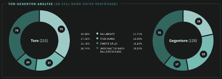 Goal and goal scoring statistics from Ten Hag's teams (source: Coach Inside)