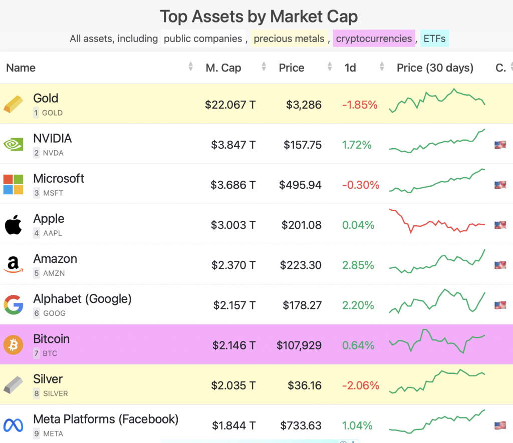 Asset Market rank