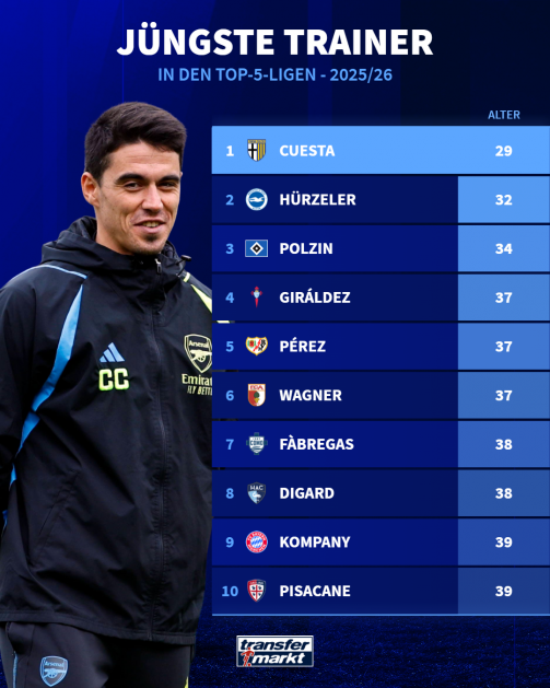 The 10 youngest coaches in the top 5 leagues