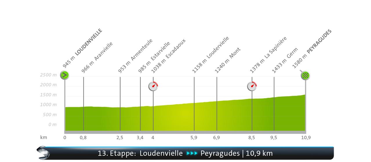 Profile of the 13th stage of the Tour de France 2025