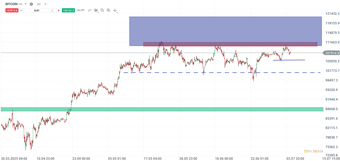 Bitcoin forecast and analysis on 05.07.25 - Daytrading