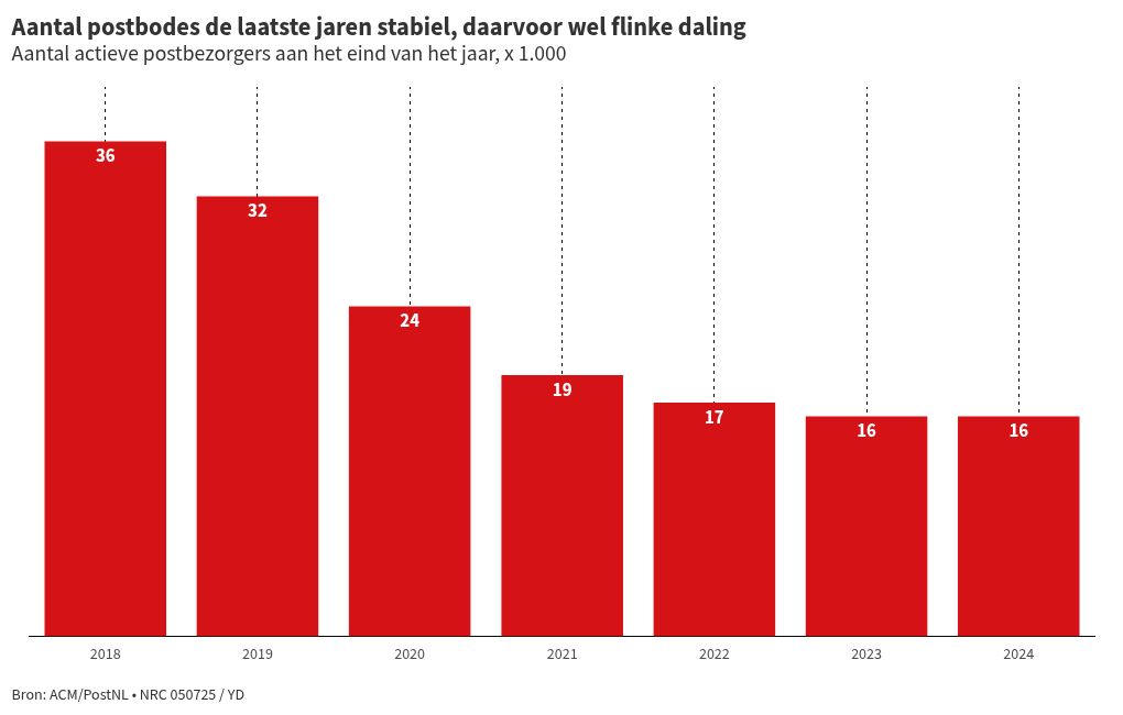 Chart Visualization