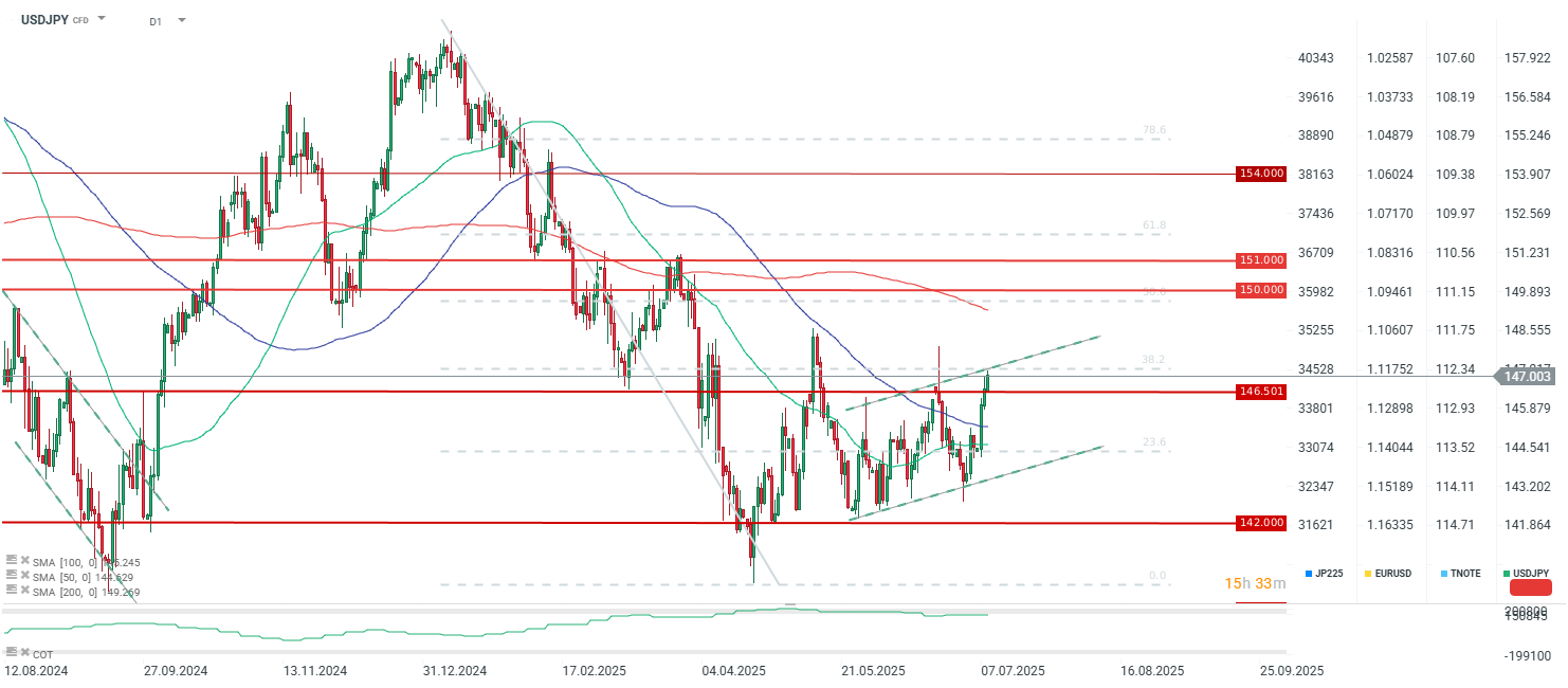 USDJPY forecast in the daily -type