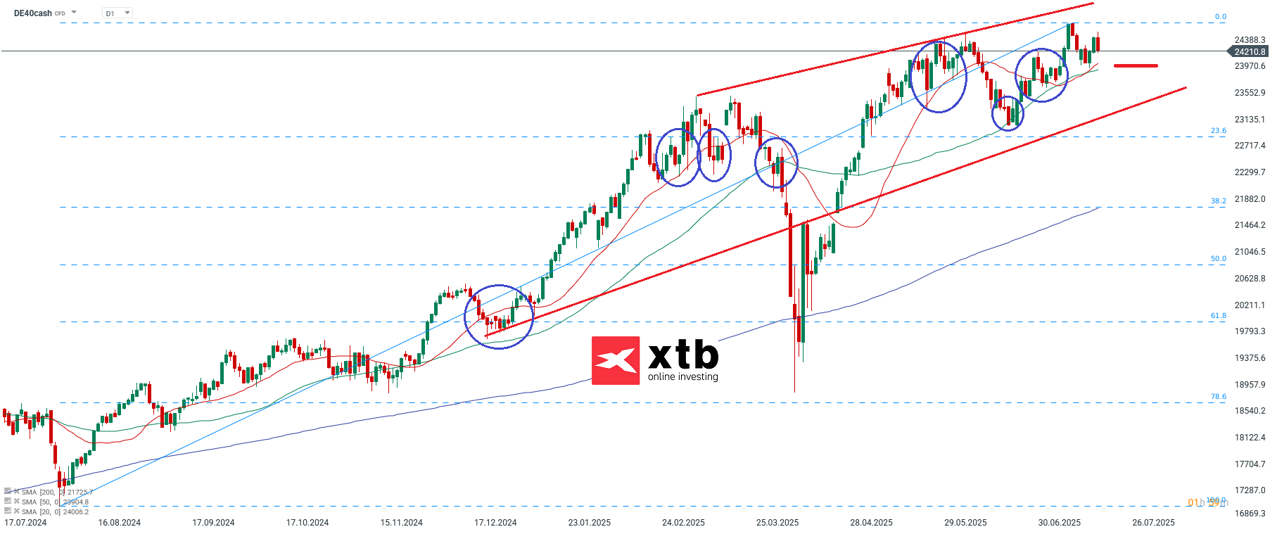 DAX chart analysis and weekly forecast