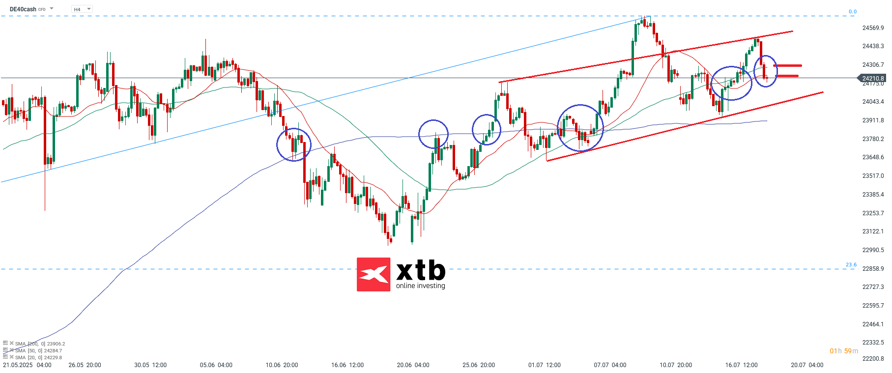 DAX Current - Daytrading Prognosis for the German stock index