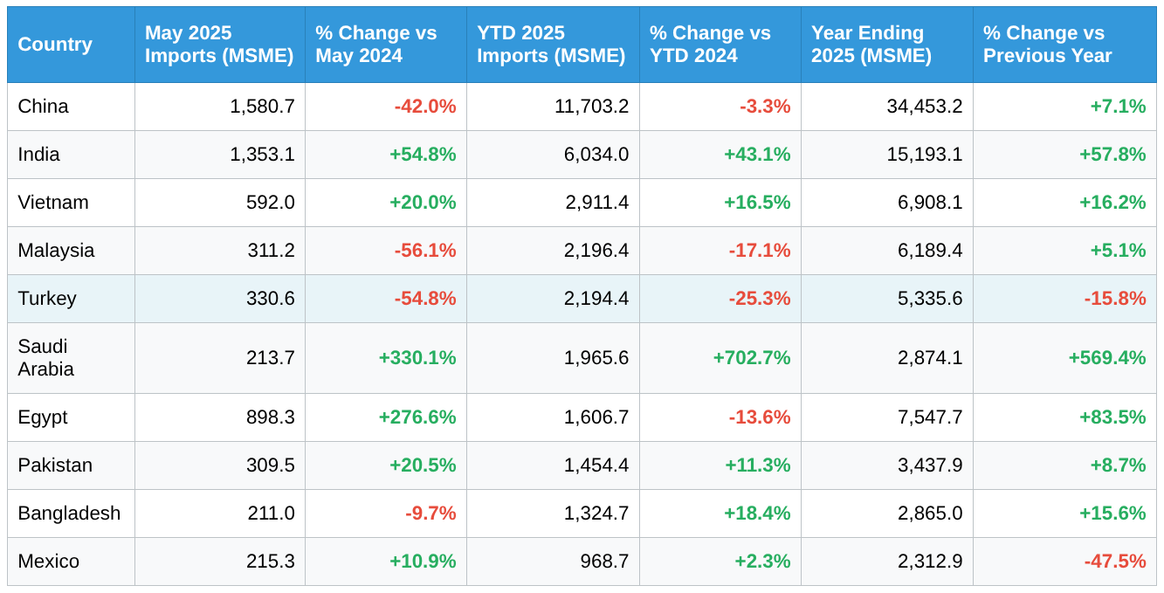 USA Textile and clothing imports in total