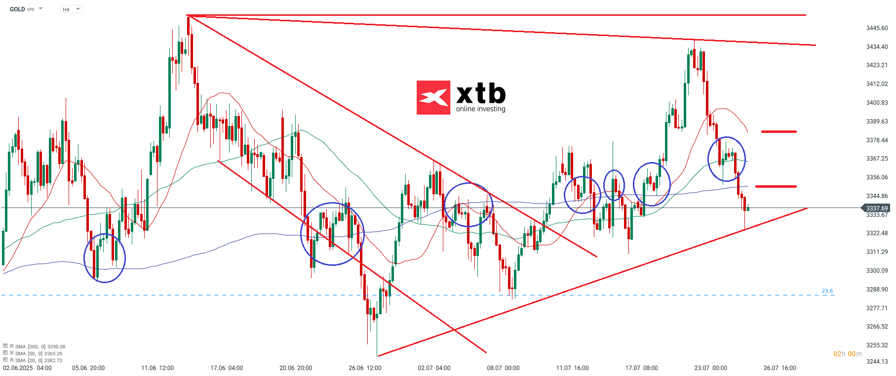 Gold Current - forecast and analysis on July 26, 200