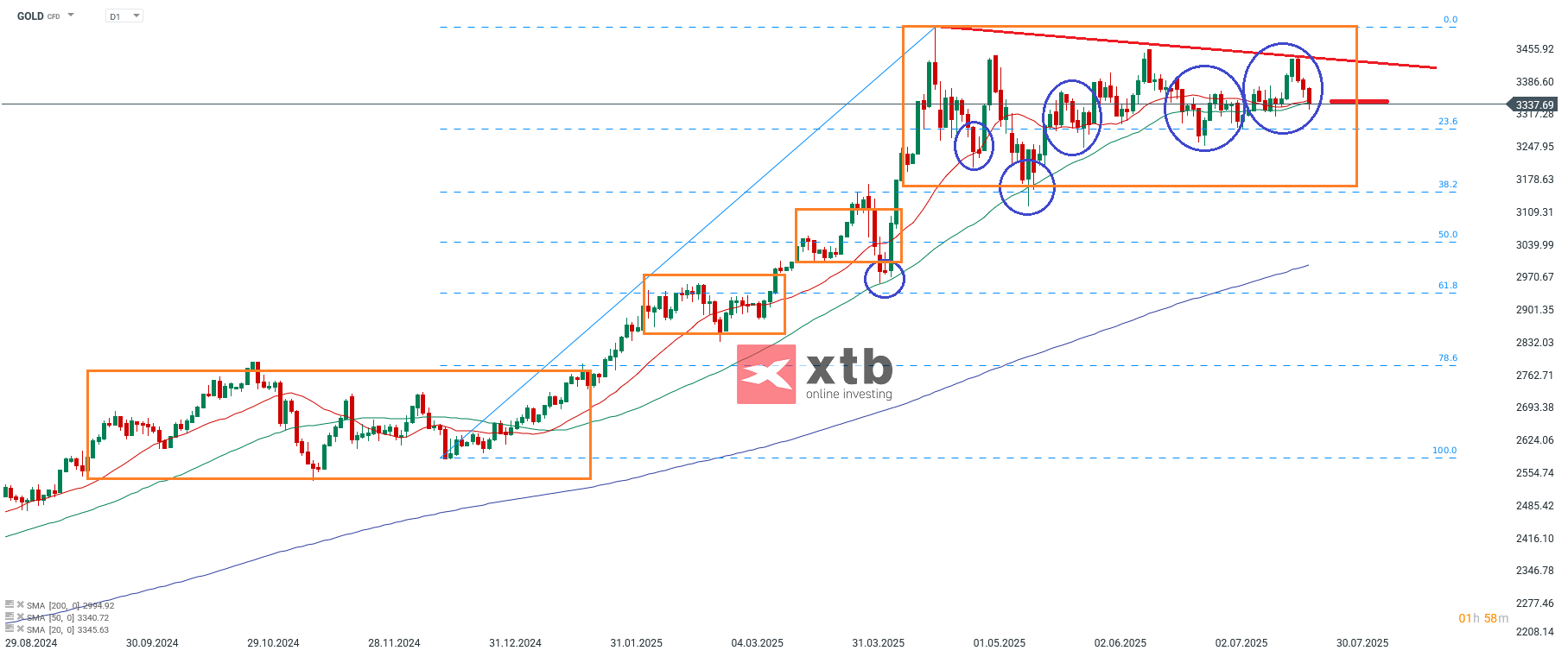 Gold Analysis Daily for active day traders, 07/26/25