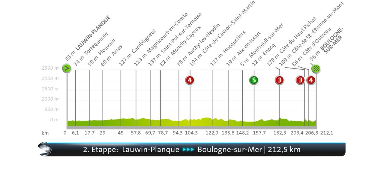 Step profile of the 2nd stage