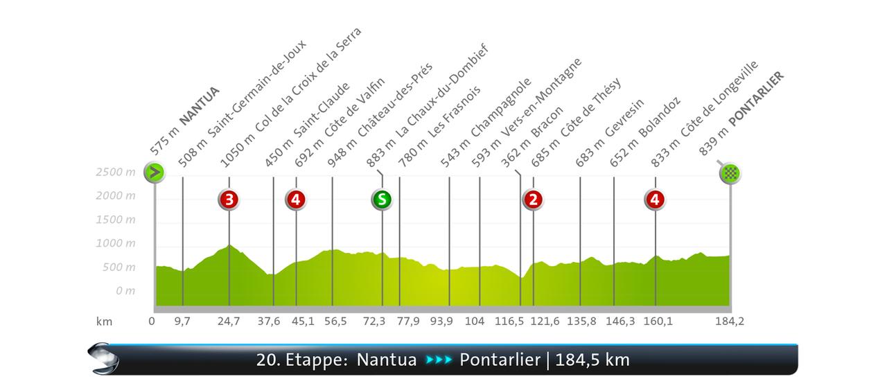 The profile of the 20th stage of the Tour de France 2025