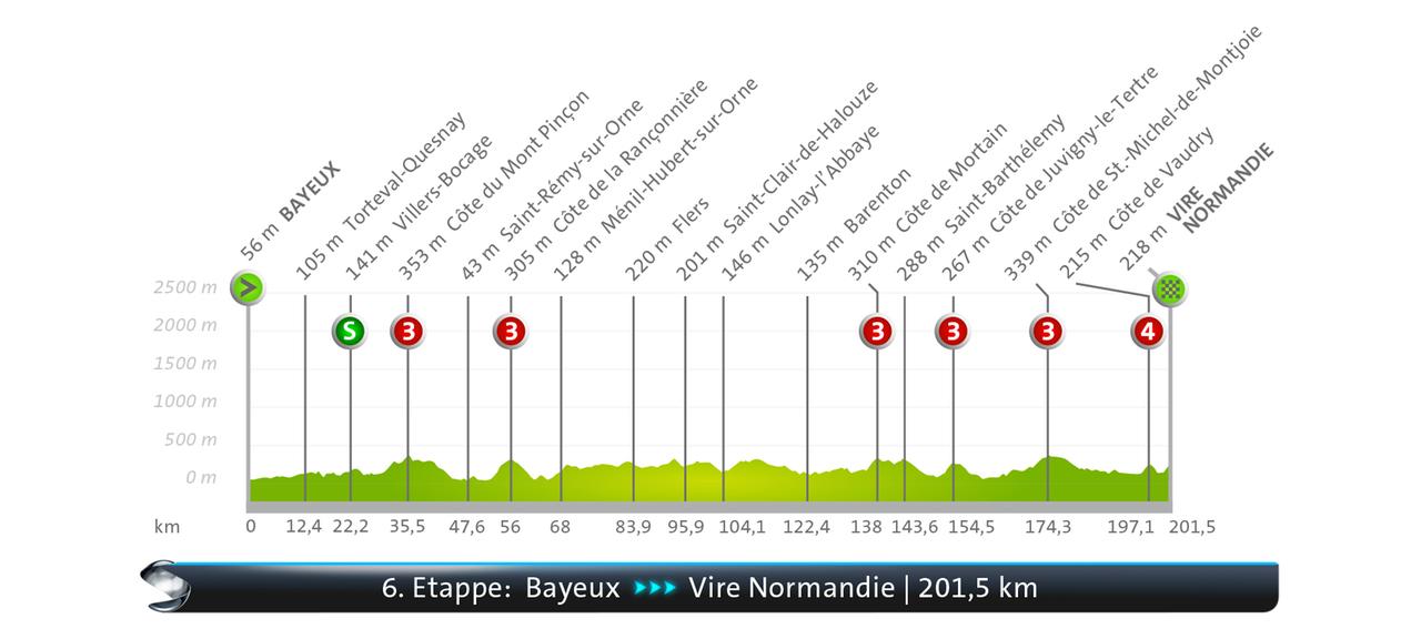Stepper profile of the 6th stage